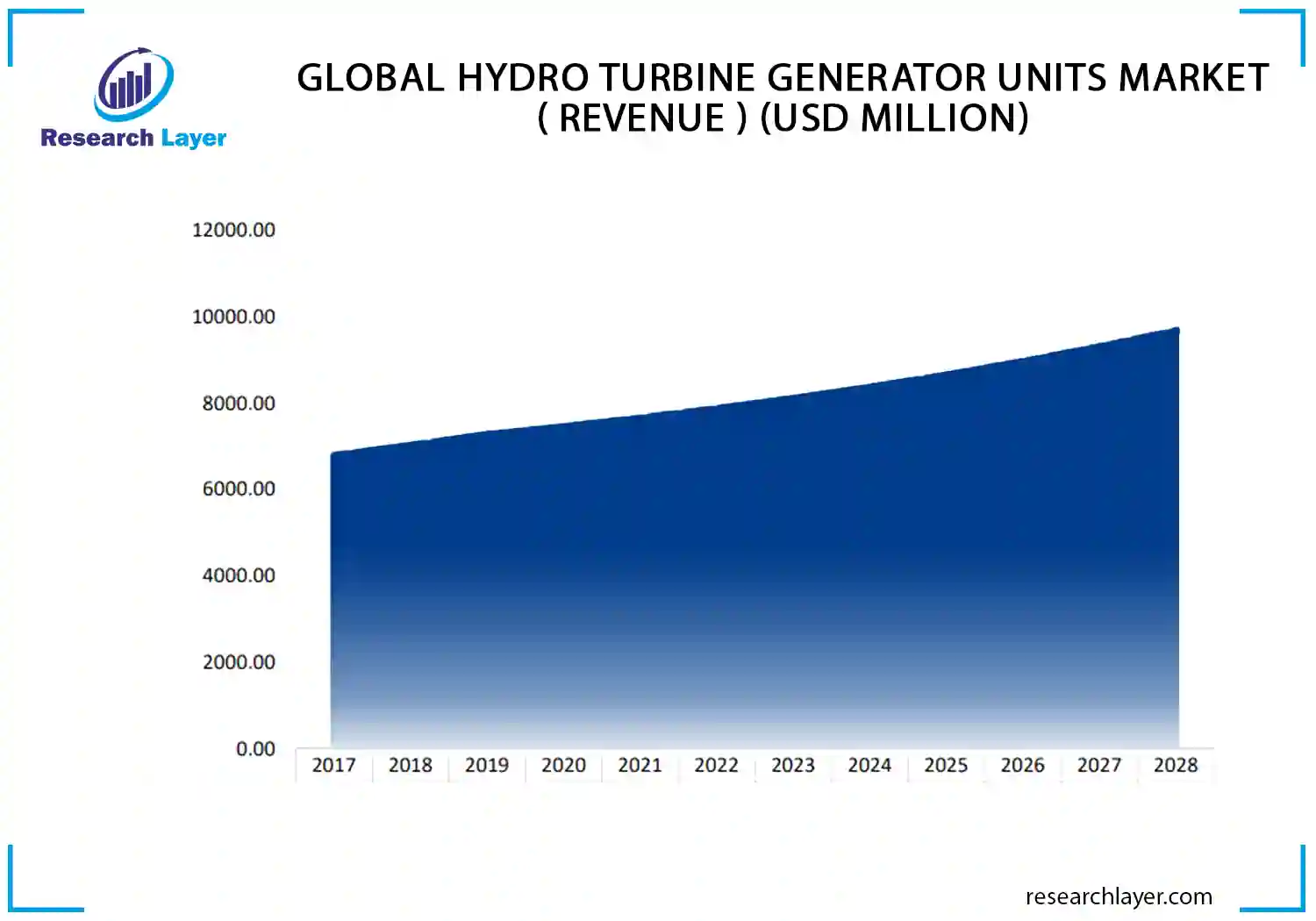 Hydro Turbine Generator Units Market